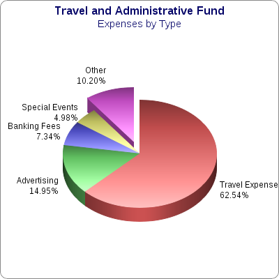 Administrative Expenses by Type