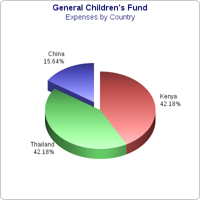 Children's Expenses by Country